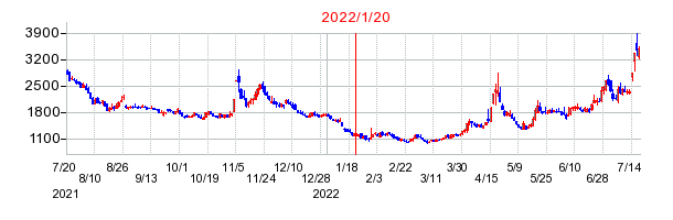 2022年1月20日 16:20前後のの株価チャート